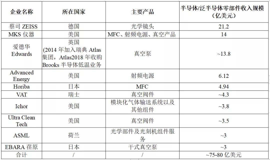半導(dǎo)體設(shè)備有真空泵，等離子清洗機等