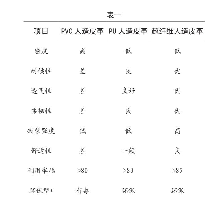 汽車(chē)皮革