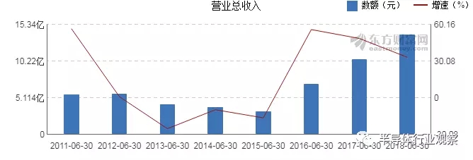 北方華創(chuàng)過去幾年的營收表現(xiàn)