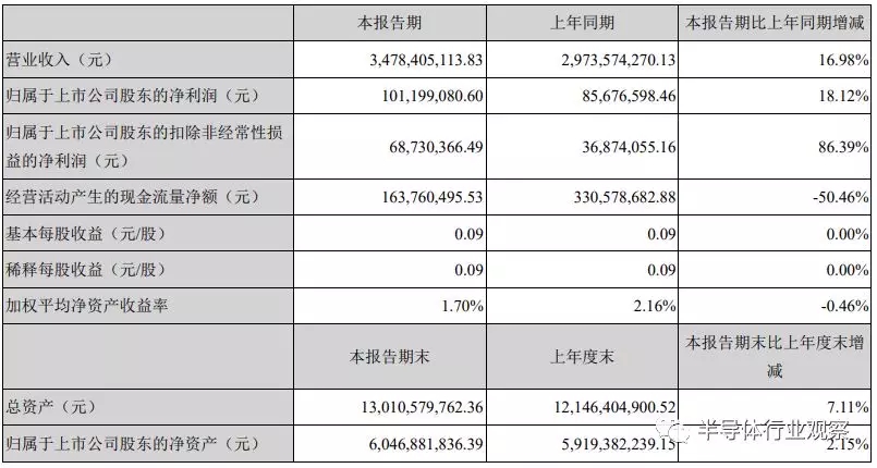 通富微電的營收數(shù)據(jù)