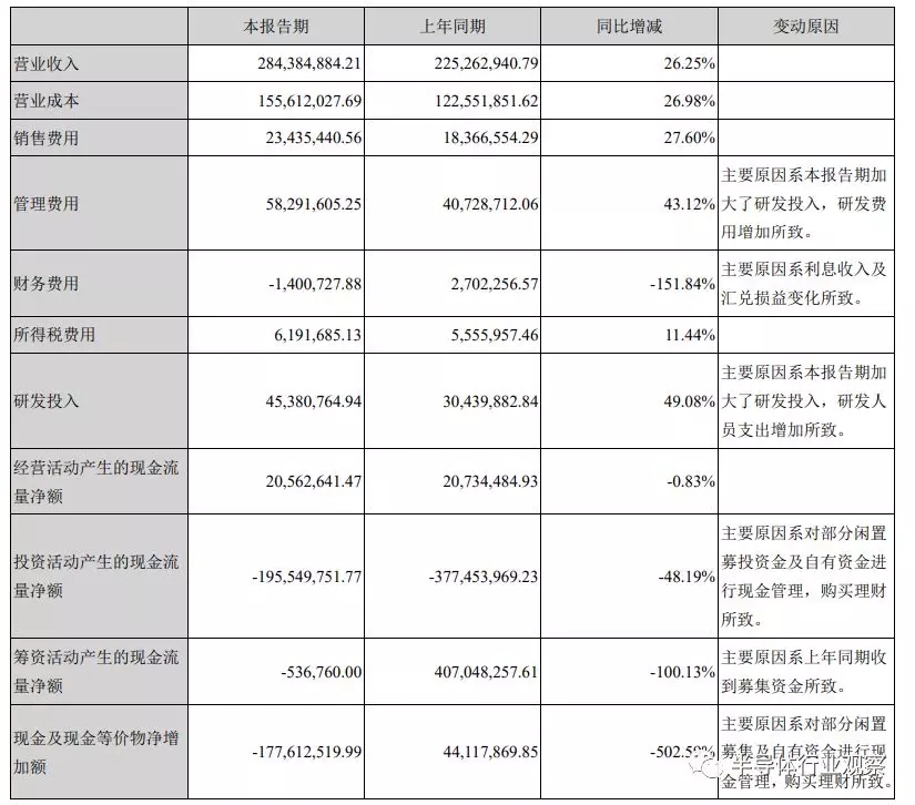 圣邦微的半年財報