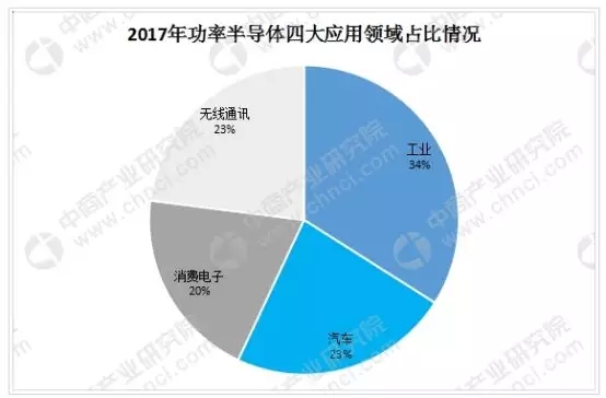 國內(nèi)功率器件的應(yīng)用分布