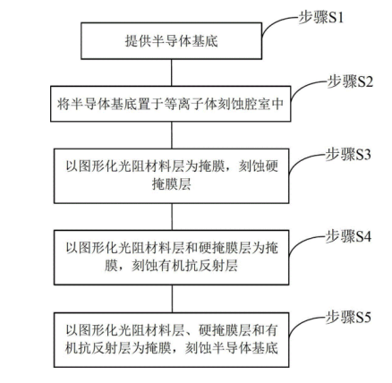 等離子刻蝕在半導(dǎo)體集成電路中的工藝步驟-普樂斯等離子清洗機