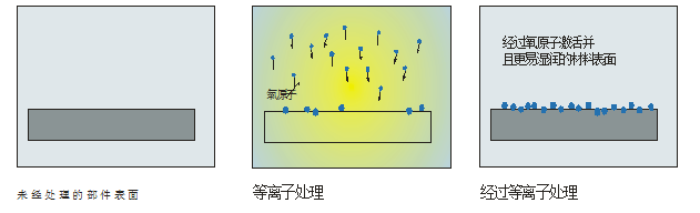你知道等離子清洗機(jī)還有這些未攻克的難題嗎？-普樂(lè)斯等離子表面處理
