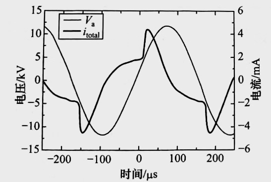 氮?dú)釪BD等離子清洗機(jī)均勻放電的外加電壓與放電總電流的波形圖-普樂(lè)斯