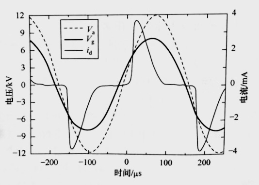 氮?dú)釪BD等離子清洗機(jī)均勻放電的氣隙電壓和運(yùn)流電流波形圖-普樂(lè)斯