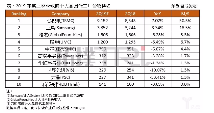 市場變幻，二線晶圓廠在做什么？-普樂斯等離子清洗機