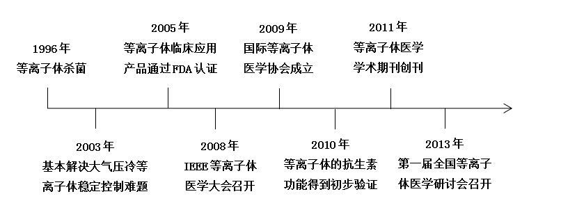現(xiàn)代等離子體醫(yī)學快速發(fā)展大事記-普樂斯等離子清洗機