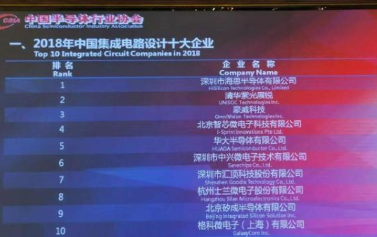 2018年我國集成電路設(shè)計十大企業(yè)-普樂斯等離子清洗機