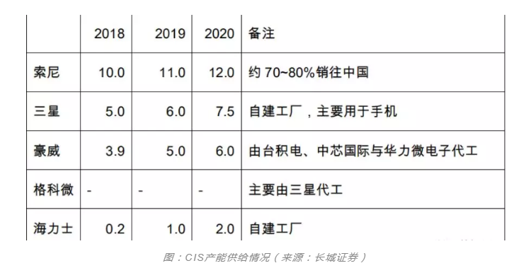 普樂斯等離子清洗設(shè)備行業(yè)觀察，CIS市場需求強勁之后的產(chǎn)能爭奪