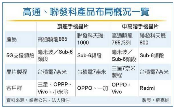 高通、聯(lián)發(fā)科掀5G芯片價(jià)格戰(zhàn)-普樂(lè)斯低溫等離子表面處理機(jī)行業(yè)觀察