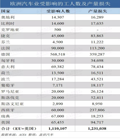 歐洲車企停產(chǎn)影響程度已顯現(xiàn)，普樂(lè)斯等離子清洗機(jī)