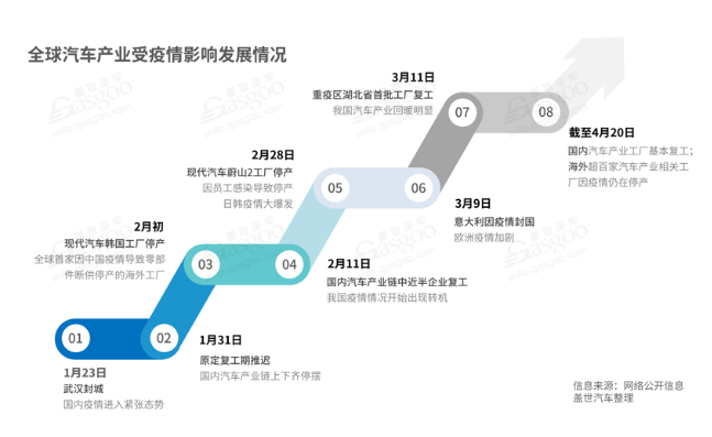全球汽車產(chǎn)業(yè)受影響情況-普樂斯等離子清洗機(jī)觀察
