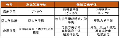 等離子清洗機(jī)中的等離子體屬哪類？會(huì)有什么特點(diǎn)呢？-普樂斯