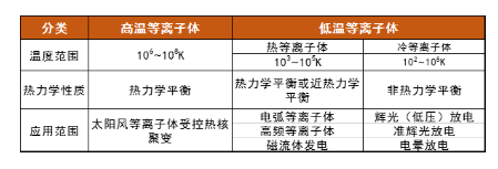 等離子體清洗機中的等離子體溫度高嗎？會損傷材料嗎？-普樂斯